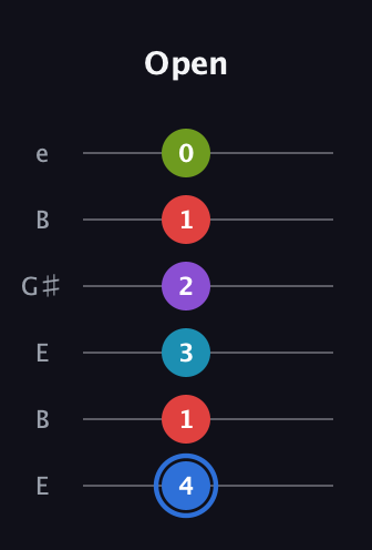 G♯ Augmented-major 9th Flat 13th guitar tab — Open (4 1 3 2 1 0) in Open E Tuning (EBEG♯BE)