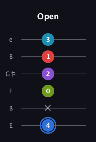 G♯ Augmented-major 9th Flat 13th guitar tab — Open (4 x 0 2 1 3) in Open E Tuning (EBEG♯BE)