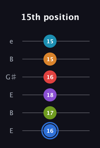 G♯ Augmented-major 9th Flat 5th guitar tab — 15th position (16 17 18 16 15 15) in Open E Tuning (EBEG♯BE)
