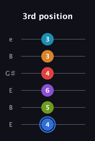 G♯ Augmented-major 9th Flat 5th guitar tab — 3rd position (4 5 6 4 3 3) in Open E Tuning (EBEG♯BE)