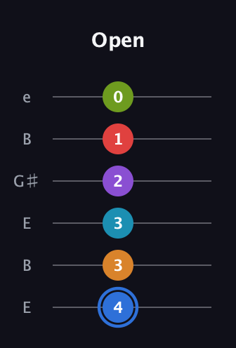G♯ Augmented-major 9th Flat 5th guitar tab — Open (4 3 3 2 1 0) in Open E Tuning (EBEG♯BE)