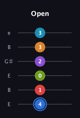 G♯ Augmented-major 9th Flat 5th guitar tab — Open (4 1 0 2 3 3) in Open E Tuning (EBEG♯BE)