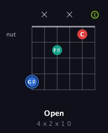 G♯ Augmented Sharp 13th guitar chord — Open (4 x 2 x 1 0) fretboard diagram in Open E Tuning (EBEG♯BE)