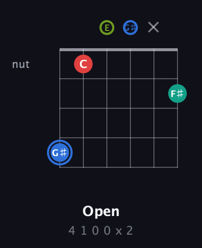 G♯ Augmented Sharp 13th guitar chord — Open (4 1 0 0 x 2) fretboard diagram in Open E Tuning (EBEG♯BE)