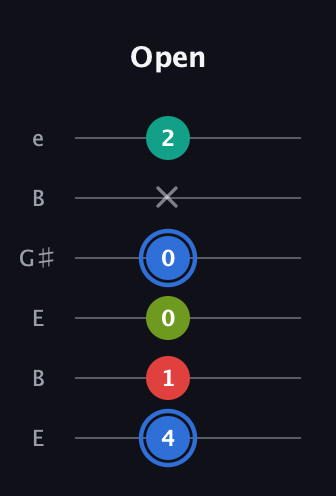 G♯ Augmented Sharp 13th guitar tab — Open (4 1 0 0 x 2) in Open E Tuning (EBEG♯BE)