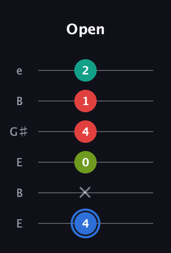 G♯ Augmented Sharp 13th guitar tab — Open (4 x 0 4 1 2) in Open E Tuning (EBEG♯BE)