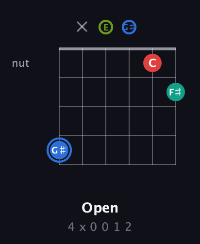 G♯ Augmented Sharp 13th guitar chord — Open (4 x 0 0 1 2) fretboard diagram in Open E Tuning (EBEG♯BE)