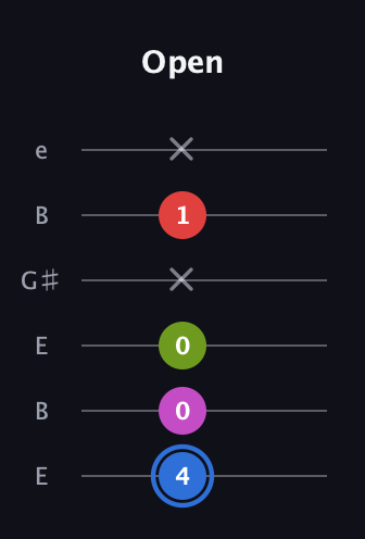 G♯ Augmented Sharp 9th guitar tab — Open (4 0 0 x 1 x) in Open E Tuning (EBEG♯BE)