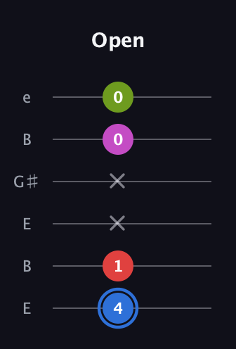 G♯ Augmented Sharp 9th guitar tab — Open (4 1 x x 0 0) in Open E Tuning (EBEG♯BE)