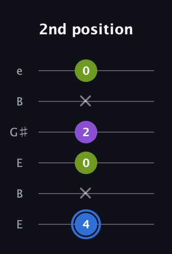 G♯ Augmented Suspended 2nd guitar tab — 2nd position (4 x 0 2 x 0) in Open E Tuning (EBEG♯BE)