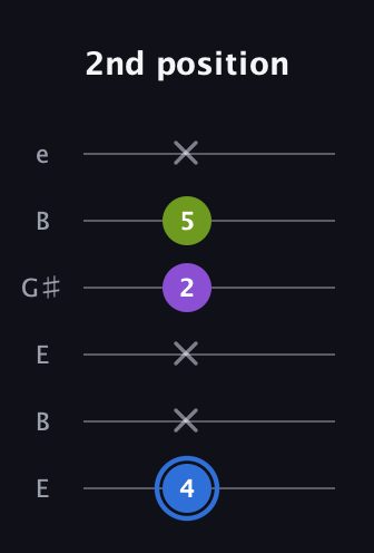 G♯ Augmented Suspended 2nd guitar tab — 2nd position (4 x x 2 5 x) in Open E Tuning (EBEG♯BE)