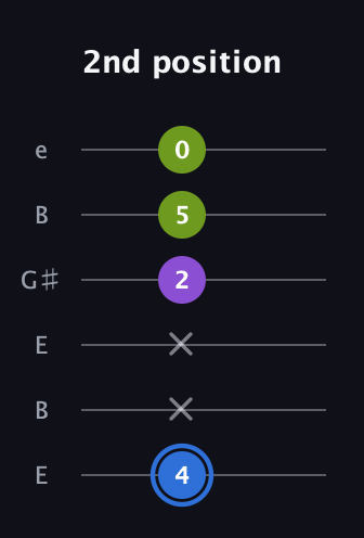 G♯ Augmented Suspended 2nd guitar tab — 2nd position (4 x x 2 5 0) in Open E Tuning (EBEG♯BE)