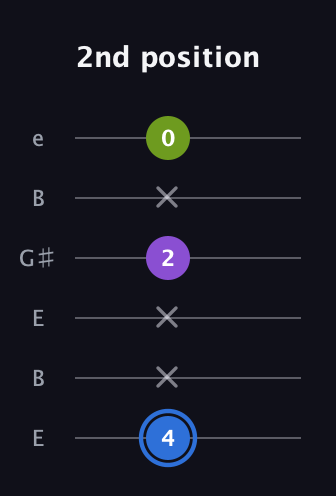G♯ Augmented Suspended 2nd guitar tab — 2nd position (4 x x 2 x 0) in Open E Tuning (EBEG♯BE)