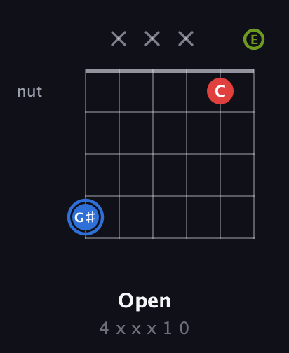 G♯ Augmented guitar chord — Open (4 x x x 1 0) fretboard diagram in Open E Tuning (EBEG♯BE)