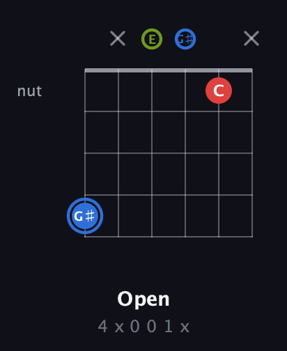 G♯ Augmented guitar chord — Open (4 x 0 0 1 x) fretboard diagram in Open E Tuning (EBEG♯BE)