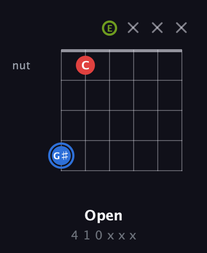 G♯ Augmented guitar chord — Open (4 1 0 x x x) fretboard diagram in Open E Tuning (EBEG♯BE)