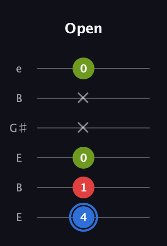 G♯ Augmented guitar tab — Open (4 1 0 x x 0) in Open E Tuning (EBEG♯BE)
