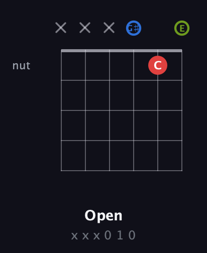 G♯ Augmented guitar chord — Open (x x x 0 1 0) fretboard diagram in Open E Tuning (EBEG♯BE)