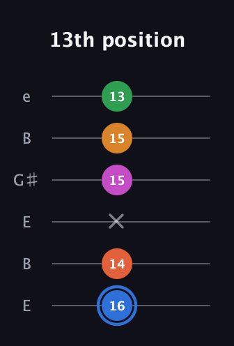 G♯ Diminished 11th Sharp 9th guitar tab — 13th position (16 14 x 15 15 13) in Open E Tuning (EBEG♯BE)