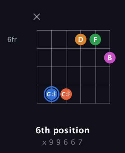 G♯ Diminished 11th Sharp 9th guitar chord — 6th position (x 9 9 6 6 7) fretboard diagram in Open E Tuning (EBEG♯BE)