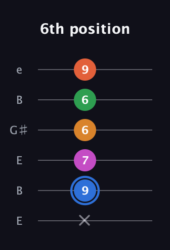G♯ Diminished 11th Sharp 9th guitar tab — 6th position (x 9 7 6 6 9) in Open E Tuning (EBEG♯BE)