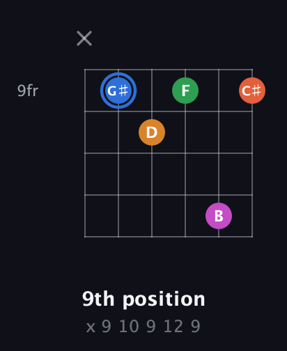 G♯ Diminished 11th Sharp 9th guitar chord — 9th position (x 9 10 9 12 9) fretboard diagram in Open E Tuning (EBEG♯BE)