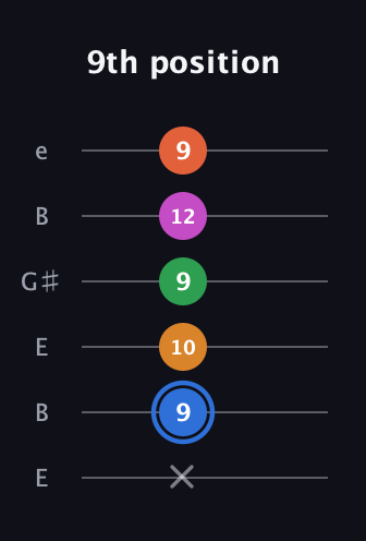 G♯ Diminished 11th Sharp 9th guitar tab — 9th position (x 9 10 9 12 9) in Open E Tuning (EBEG♯BE)
