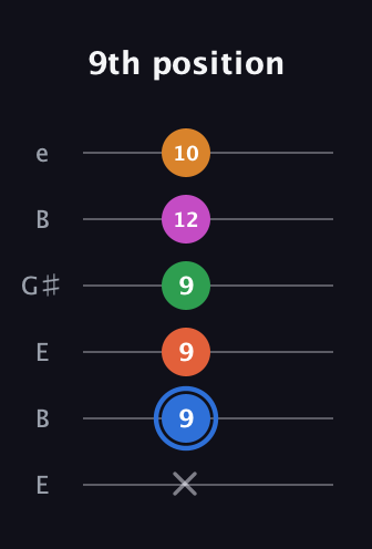 G♯ Diminished 11th Sharp 9th guitar tab — 9th position (x 9 9 9 12 10) in Open E Tuning (EBEG♯BE)