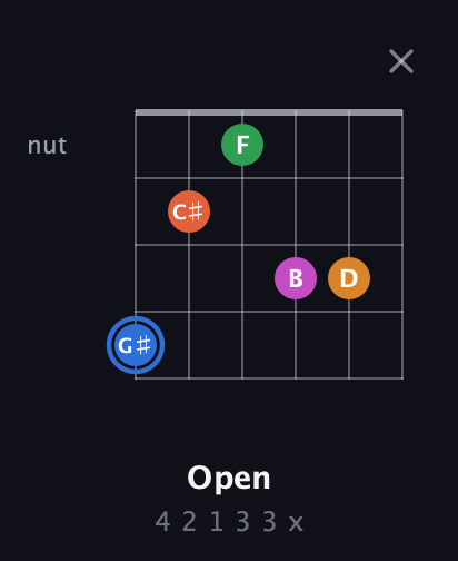 G♯ Diminished 11th Sharp 9th guitar chord — Open (4 2 1 3 3 x) fretboard diagram in Open E Tuning (EBEG♯BE)