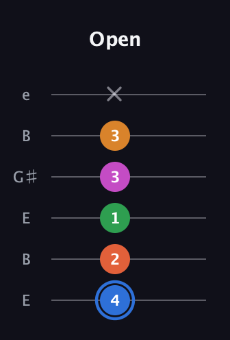 G♯ Diminished 11th Sharp 9th guitar tab — Open (4 2 1 3 3 x) in Open E Tuning (EBEG♯BE)