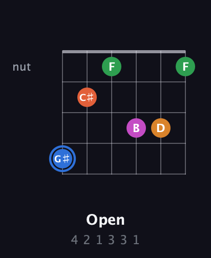 G♯ Diminished 11th Sharp 9th guitar chord — Open (4 2 1 3 3 1) fretboard diagram in Open E Tuning (EBEG♯BE)