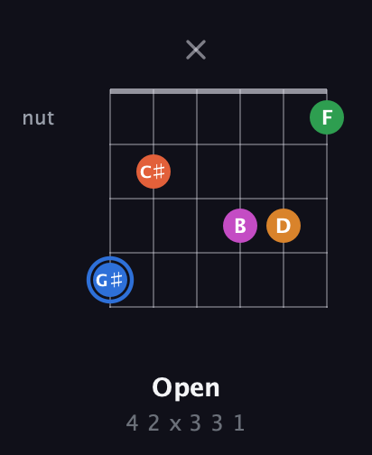 G♯ Diminished 11th Sharp 9th guitar chord — Open (4 2 x 3 3 1) fretboard diagram in Open E Tuning (EBEG♯BE)