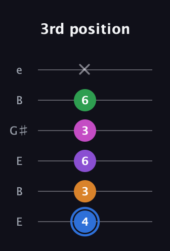 G♯ Diminished 7th Added 2nd guitar tab — 3rd position (4 3 6 3 6 x) in Open E Tuning (EBEG♯BE)