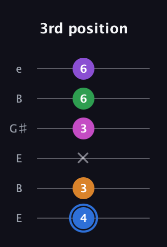G♯ Diminished 7th Added 2nd guitar tab — 3rd position (4 3 x 3 6 6) in Open E Tuning (EBEG♯BE)