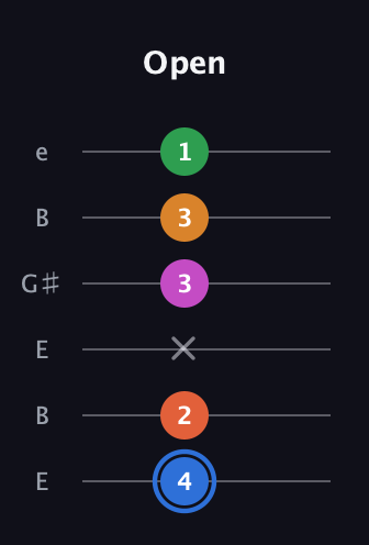 G♯ Diminished 7th Added 4th guitar tab — Open (4 2 x 3 3 1) in Open E Tuning (EBEG♯BE)