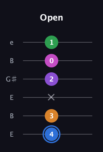 G♯ Diminished 7th Added 9th guitar tab — Open (4 3 x 2 0 1) in Open E Tuning (EBEG♯BE)