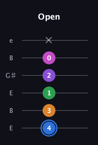 G♯ Diminished 7th Added 9th guitar tab — Open (4 3 1 2 0 x) in Open E Tuning (EBEG♯BE)