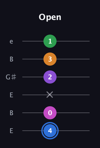 G♯ Diminished 7th Added 9th guitar tab — Open (4 0 x 2 3 1) in Open E Tuning (EBEG♯BE)