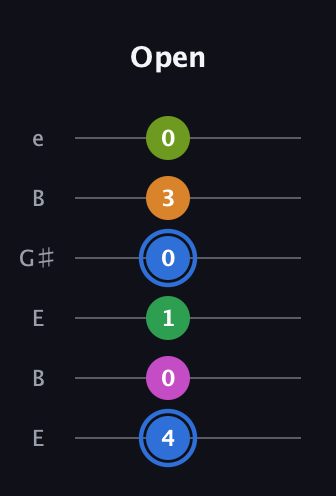 G♯ Diminished 7th Flat 13th guitar tab — Open (4 0 1 0 3 0) in Open E Tuning (EBEG♯BE)