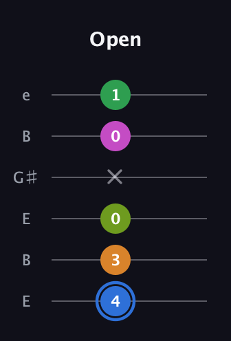 G♯ Diminished 7th Flat 13th guitar tab — Open (4 3 0 x 0 1) in Open E Tuning (EBEG♯BE)