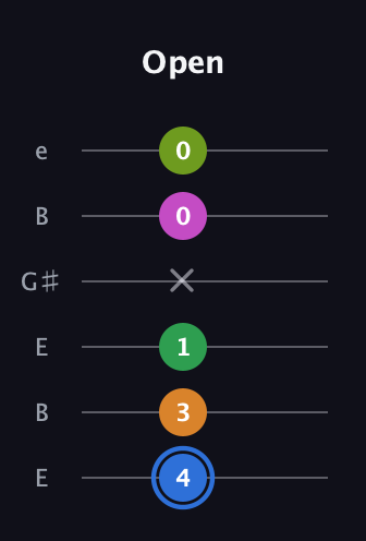 G♯ Diminished 7th Flat 13th guitar tab — Open (4 3 1 x 0 0) in Open E Tuning (EBEG♯BE)