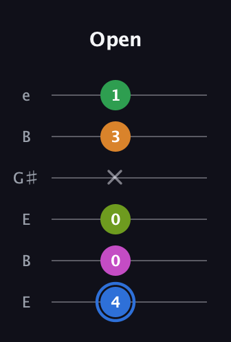 G♯ Diminished 7th Flat 13th guitar tab — Open (4 0 0 x 3 1) in Open E Tuning (EBEG♯BE)