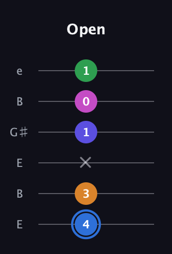 G♯ Diminished 7th Flat 9th guitar tab — Open (4 3 x 1 0 1) in Open E Tuning (EBEG♯BE)