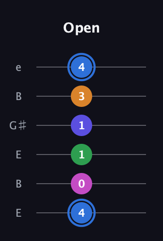 G♯ Diminished 7th Flat 9th guitar tab — Open (4 0 1 1 3 4) in Open E Tuning (EBEG♯BE)