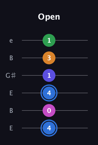 G♯ Diminished 7th Flat 9th guitar tab — Open (4 0 4 1 3 1) in Open E Tuning (EBEG♯BE)