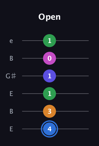 G♯ Diminished 7th Flat 9th guitar tab — Open (4 3 1 1 0 1) in Open E Tuning (EBEG♯BE)