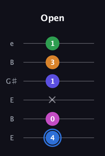 G♯ Diminished 7th Flat 9th guitar tab — Open (4 0 x 1 3 1) in Open E Tuning (EBEG♯BE)