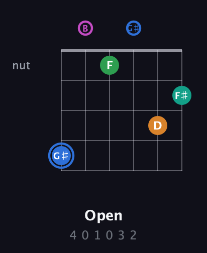 G♯ Diminished 7th Sharp 13th guitar chord — Open (4 0 1 0 3 2) fretboard diagram in Open E Tuning (EBEG♯BE)
