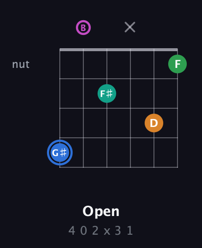 G♯ Diminished 7th Sharp 13th guitar chord — Open (4 0 2 x 3 1) fretboard diagram in Open E Tuning (EBEG♯BE)