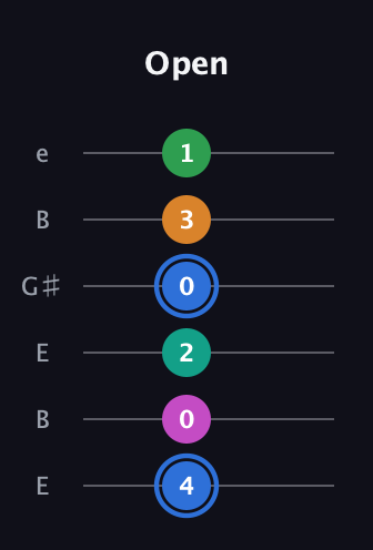 G♯ Diminished 7th Sharp 13th guitar tab — Open (4 0 2 0 3 1) in Open E Tuning (EBEG♯BE)